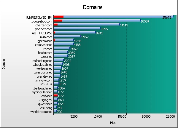 Domain Graph