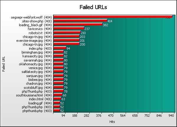 Failed URL Graph