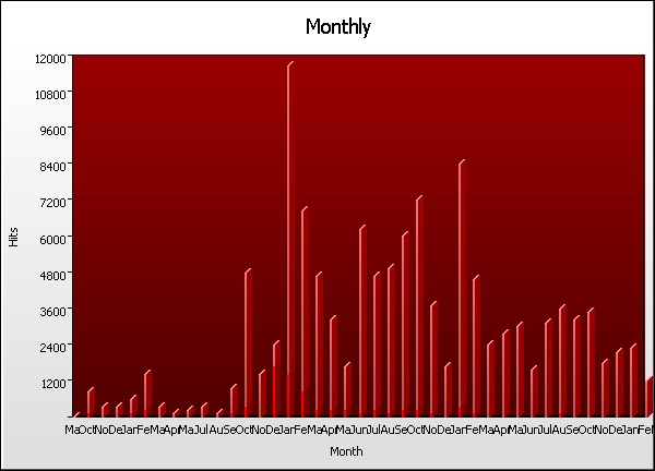 Month Graph