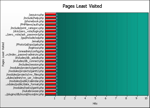Pages Least Visited Graph
