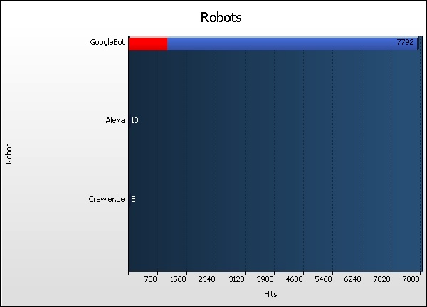 Robot Graph